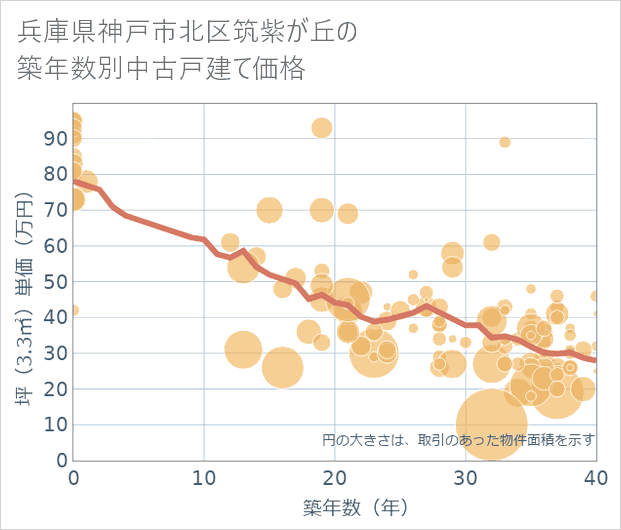 兵庫県神戸市北区筑紫が丘の築年数別の中古戸建て坪単価