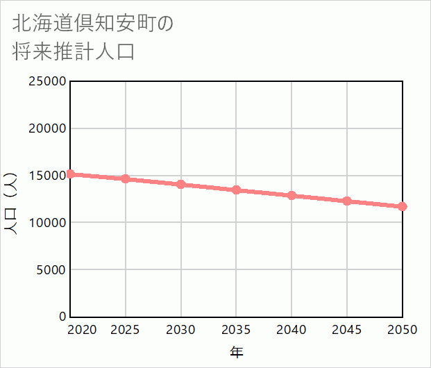倶知安町の将来推計人口