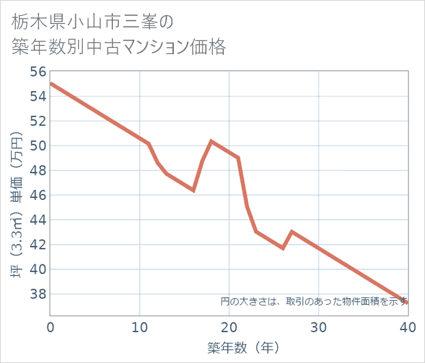 栃木県小山市三峯の築年数別の中古マンション坪単価