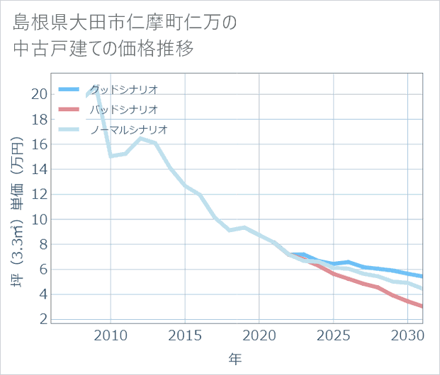 島根県大田市仁摩町仁万の中古戸建て価格推移