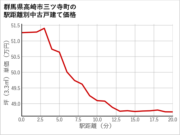 群馬県高崎市三ツ寺町の徒歩距離別の中古戸建て坪単価