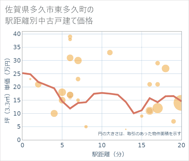 佐賀県多久市東多久町の徒歩距離別の中古戸建て坪単価