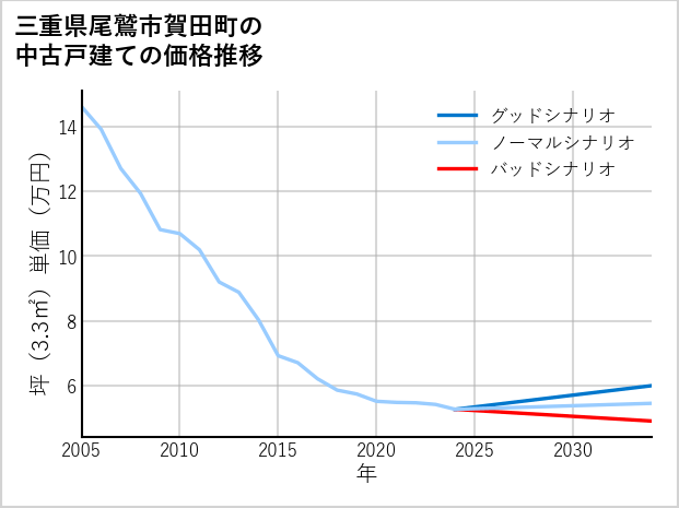 三重県尾鷲市賀田町の中古戸建て価格推移
