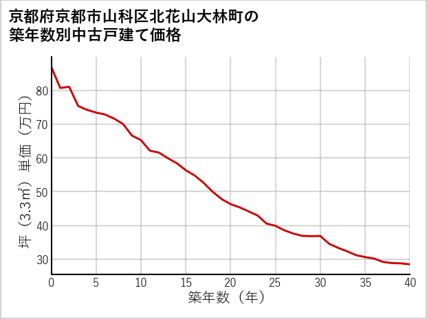 京都府京都市山科区北花山大林町の築年数別の中古戸建て坪単価