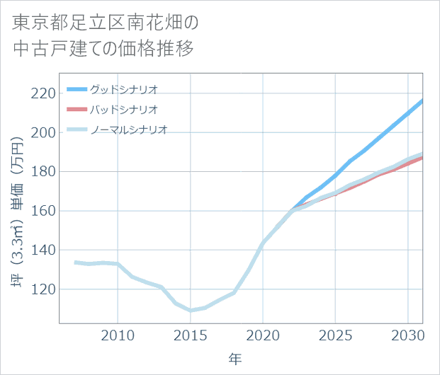 東京都足立区南花畑の中古戸建て価格推移