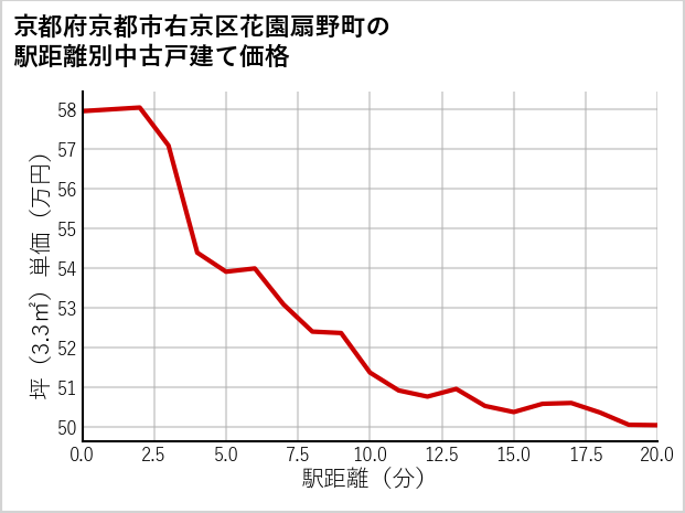 京都府京都市右京区花園扇野町の徒歩距離別の中古戸建て坪単価