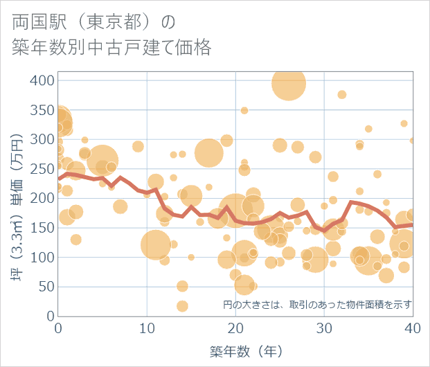 両国駅(東京都)の築年数別の中古戸建て坪単価