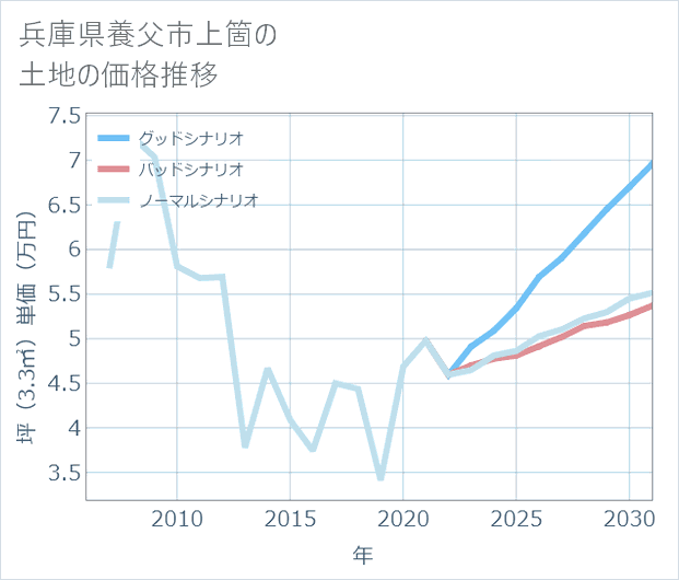 兵庫県養父市上箇の土地価格推移
