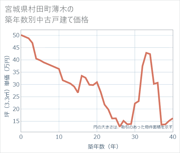 宮城県村田町薄木の築年数別の中古戸建て坪単価
