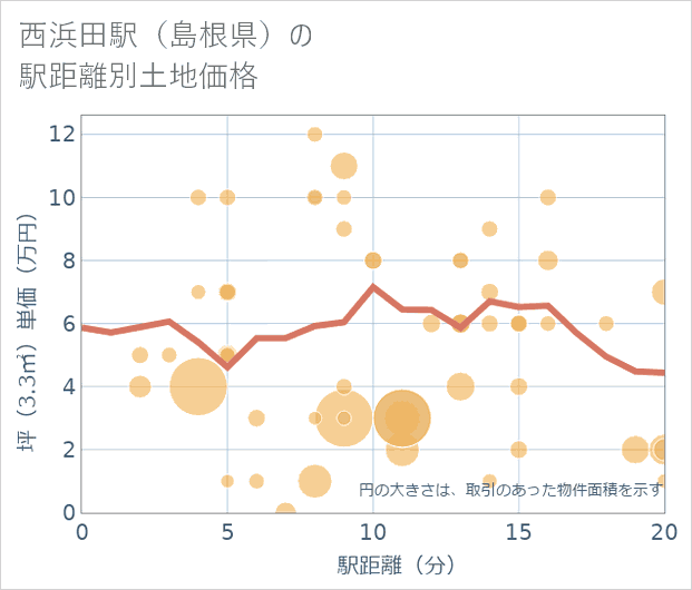 西浜田駅(島根県)の徒歩距離別の土地坪単価