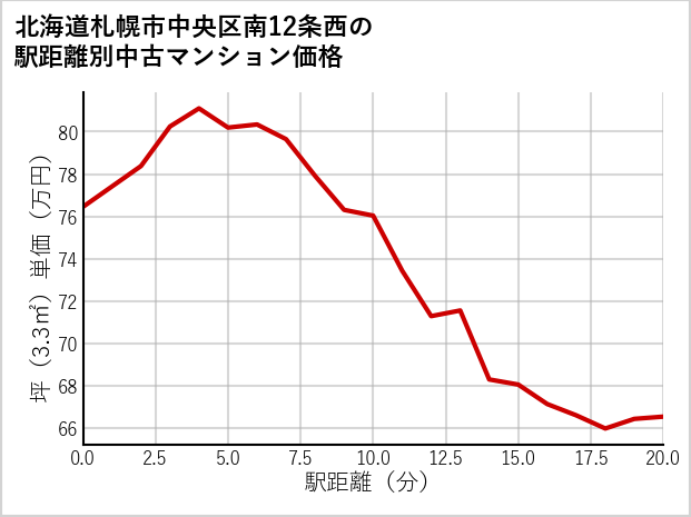 北海道札幌市中央区南12条西の徒歩距離別の中古マンション坪単価