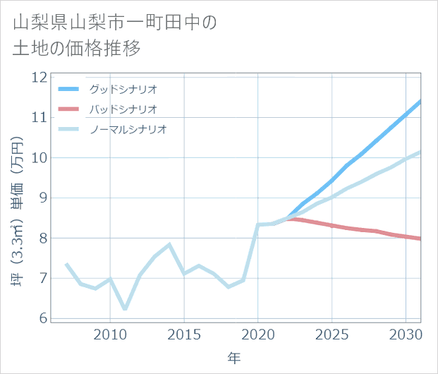 山梨県山梨市一町田中の土地価格推移