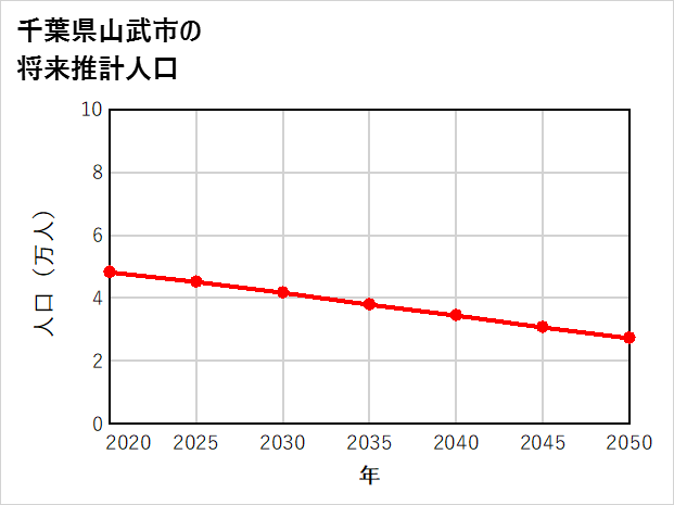 山武市の将来推計人口