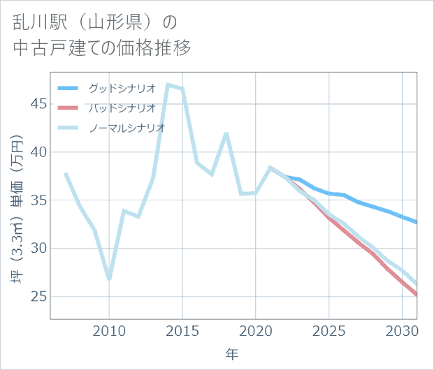 乱川駅（山形県）の中古戸建て価格推移