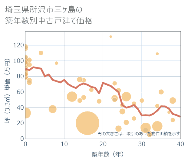 埼玉県所沢市三ケ島の築年数別の中古戸建て坪単価