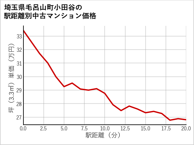 埼玉県毛呂山町小田谷の徒歩距離別の中古マンション坪単価
