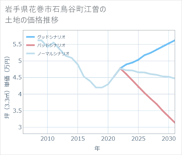 岩手県花巻市石鳥谷町江曽の土地価格推移