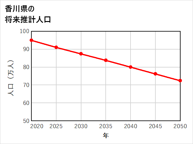 香川県の将来推計人口