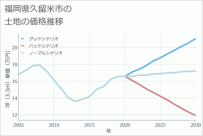 福岡県久留米市の土地価格推移
