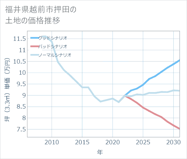 福井県越前市押田の土地価格推移