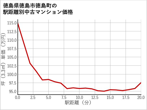 徳島県徳島市徳島町の徒歩距離別の中古マンション坪単価