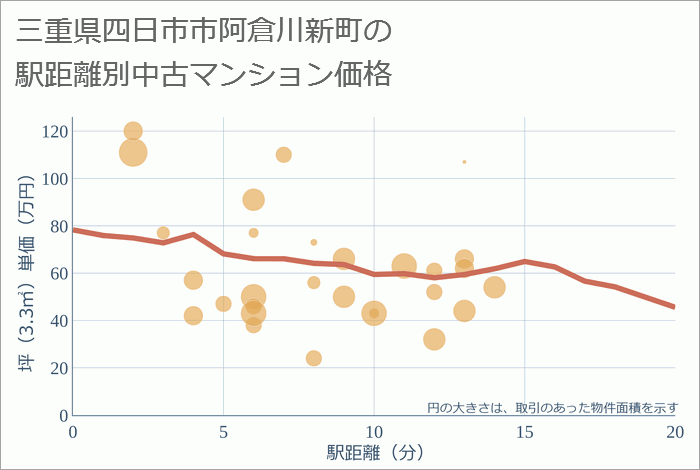 三重県四日市市阿倉川新町の徒歩距離別の中古マンション坪単価