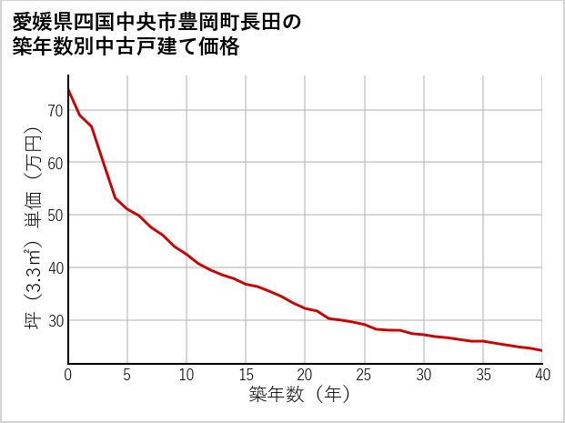 愛媛県四国中央市豊岡町長田の築年数別の中古戸建て坪単価
