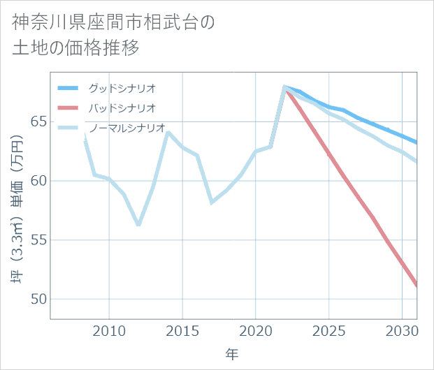 神奈川県座間市相武台の土地価格推移