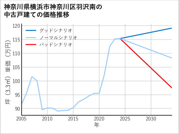神奈川県横浜市神奈川区羽沢南の中古戸建て価格推移