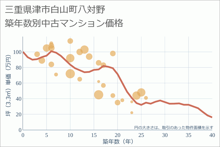 三重県津市白山町八対野の築年数別の中古マンション坪単価