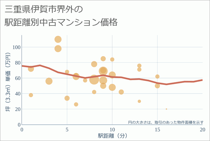 三重県伊賀市界外の徒歩距離別の中古マンション坪単価