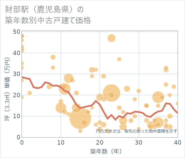 財部駅(鹿児島県)の築年数別の中古戸建て坪単価