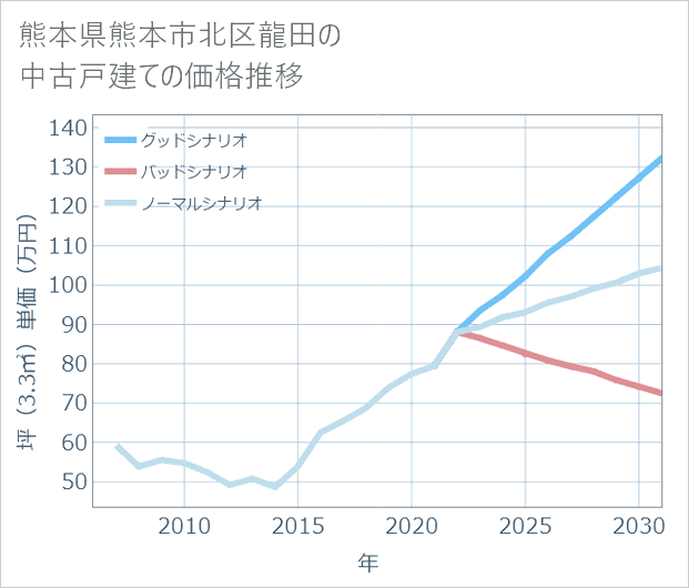 熊本県熊本市北区龍田の中古戸建て価格推移