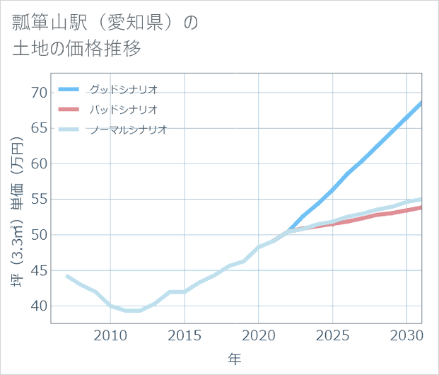 瓢箪山駅(愛知県)の土地価格推移