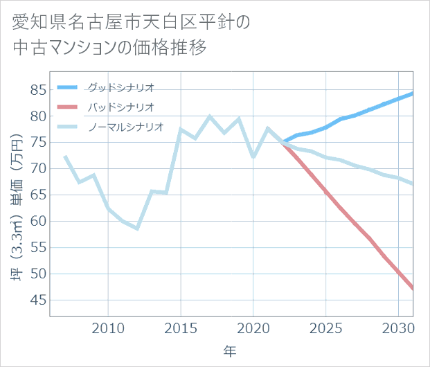 愛知県名古屋市天白区平針の中古マンション価格推移