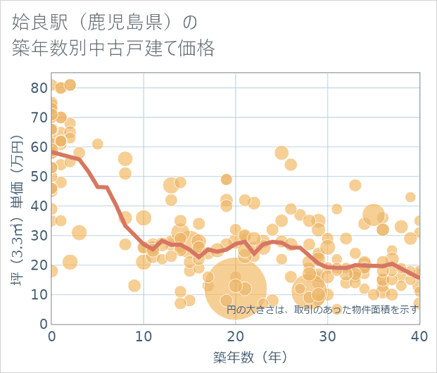 姶良駅(鹿児島県)の築年数別の中古戸建て坪単価
