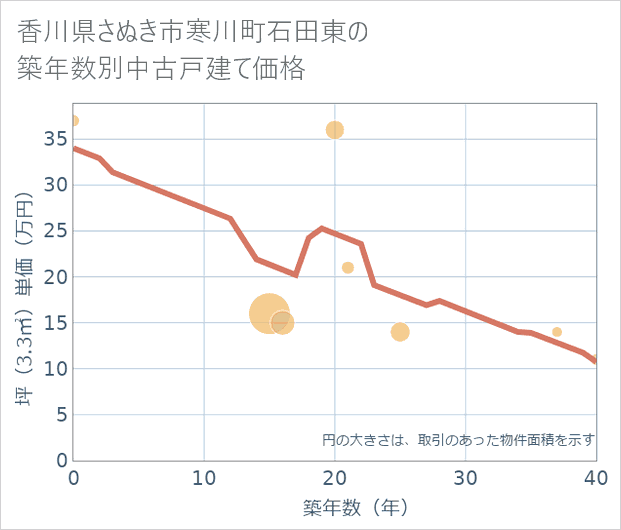 香川県さぬき市寒川町石田東の築年数別の中古戸建て坪単価