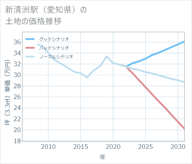 新清洲駅(愛知県)の土地価格推移