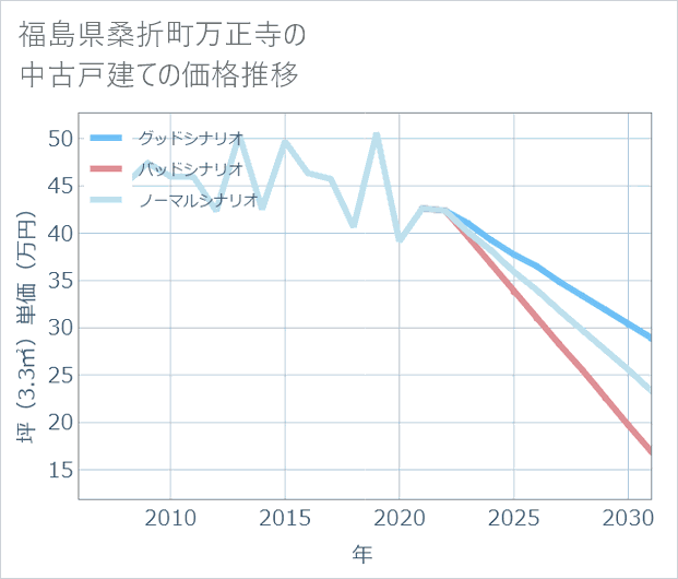 福島県桑折町万正寺の中古戸建て価格推移