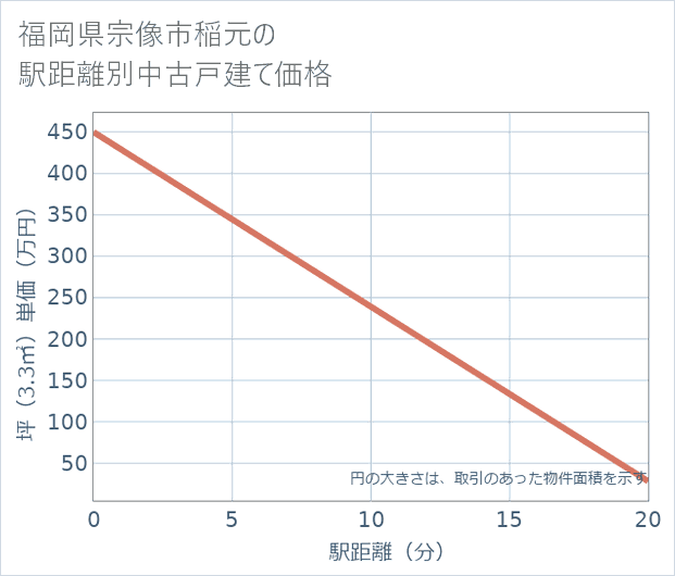 福岡県宗像市稲元の徒歩距離別の中古戸建て坪単価