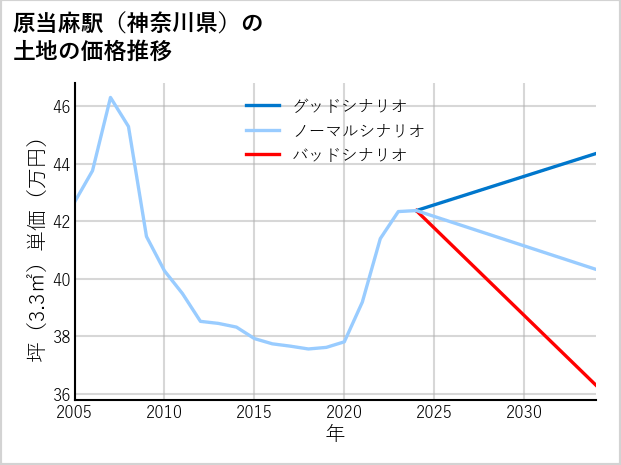 原当麻駅（神奈川県）の土地価格推移