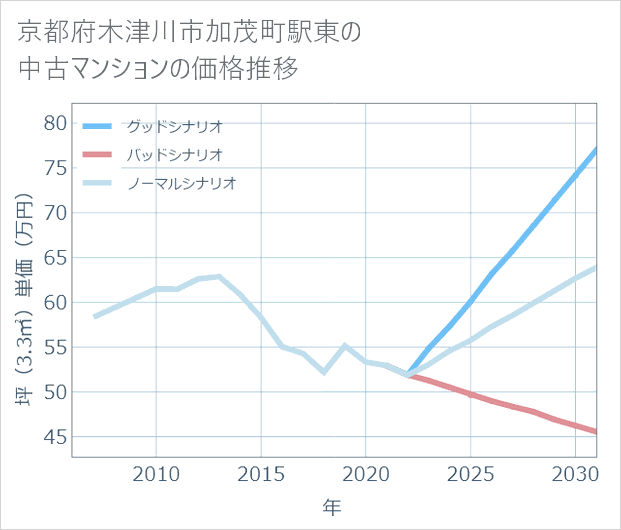 京都府木津川市加茂町駅東の中古マンション価格推移