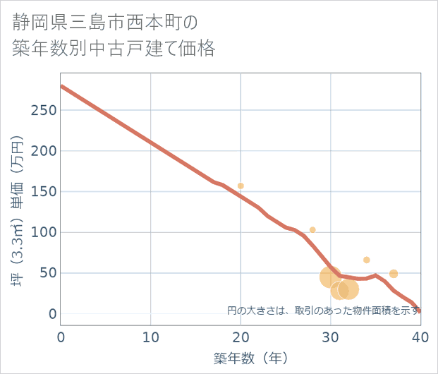 静岡県三島市西本町の築年数別の中古戸建て坪単価