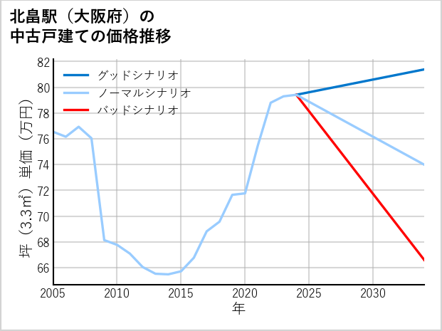 北畠駅（大阪府）の中古戸建て価格推移
