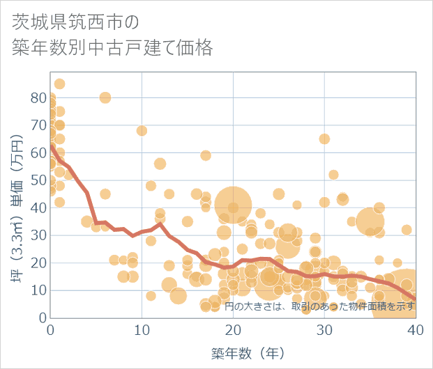 茨城県筑西市の築年数別の中古戸建て坪単価