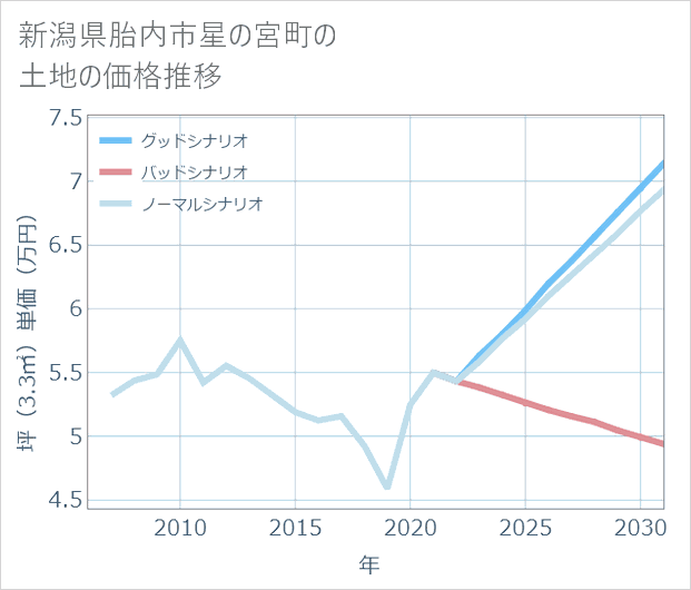 新潟県胎内市星の宮町の土地価格推移