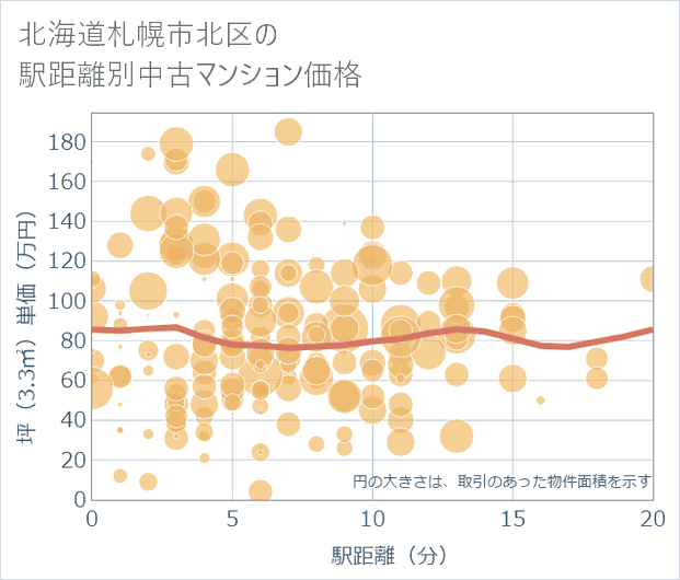 北海道札幌市北区の徒歩距離別の中古マンション坪単価