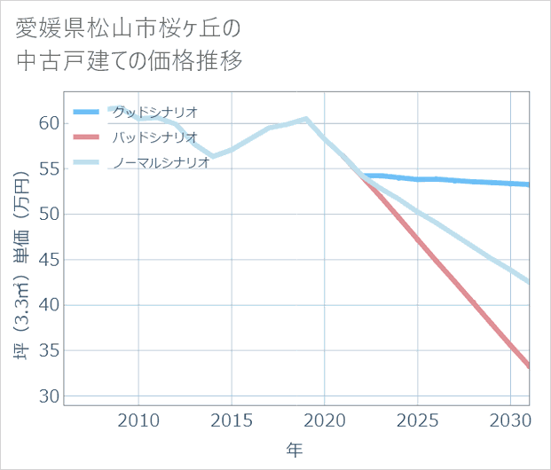 愛媛県松山市桜ケ丘の中古戸建て価格推移