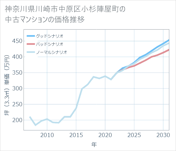 神奈川県川崎市中原区小杉陣屋町の中古マンション価格推移