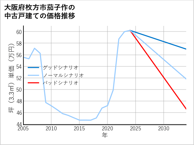 大阪府枚方市茄子作の中古戸建て価格推移